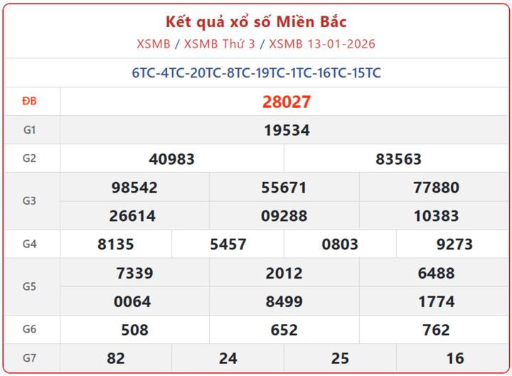 XSMB 13/1, kết quả xổ số miền Bắc (KQXSMB) ngày 13/1/2026.