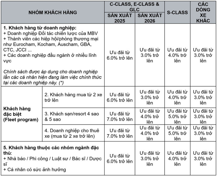 Mức ưu đãi trên giá bán áp dụng cho các nhóm khách hàng. (Nguồn: MBV)