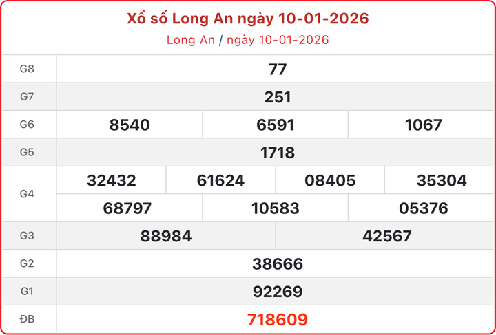 XSLA 10/1, kết quả xổ số Long An ngày 10/1/2026.