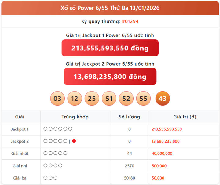 Vietlott 13/1, kết quả xổ số Power 6/55 hôm nay 13/1/2026