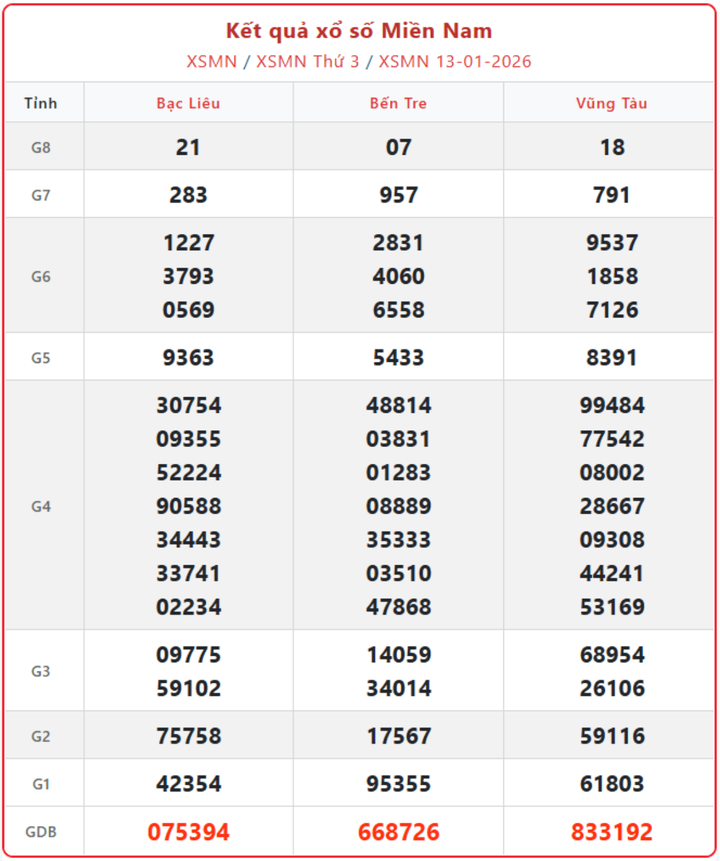 XSMN 13/1, kết quả xổ số miền Nam (KQXSMN) ngày 13/1/2026.