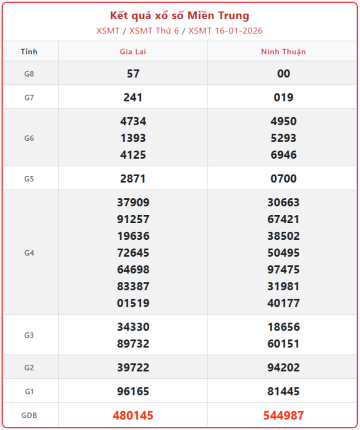 XSMT 16/1, kết quả xổ số miền Trung (KQXSMT) ngày 16/1/2026.