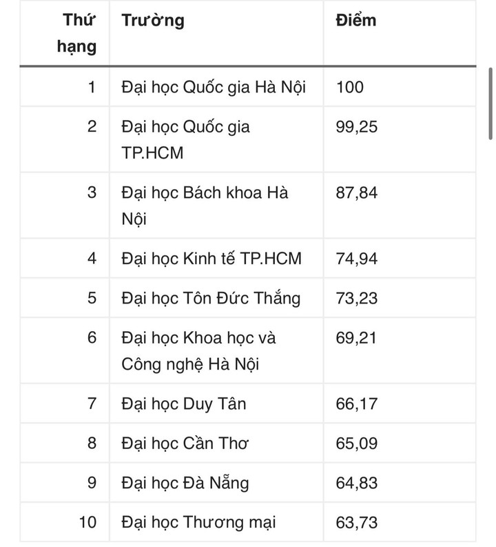 Công bố xếp hạng đại học tại Việt Nam 2026 - 2