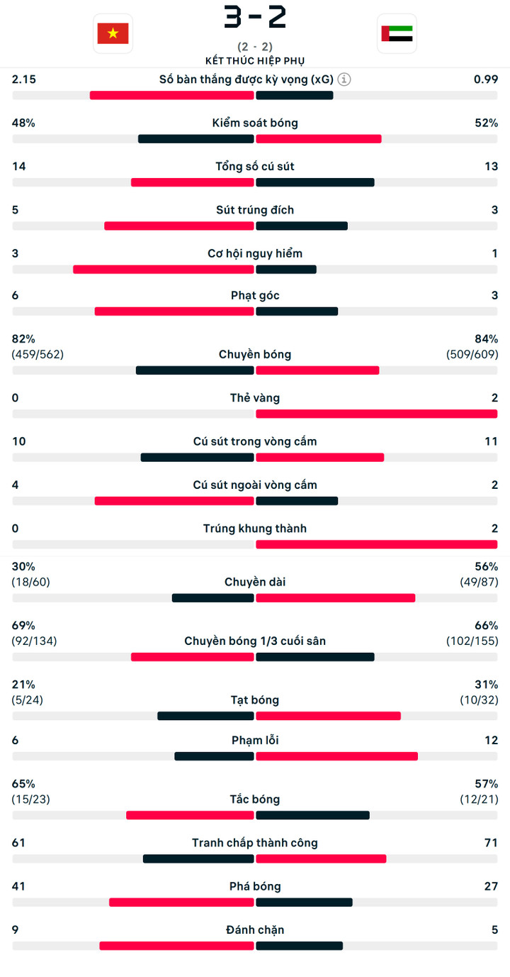 Số liệu thống kê trận U23 Việt Nam 3-2 U23 UAE.