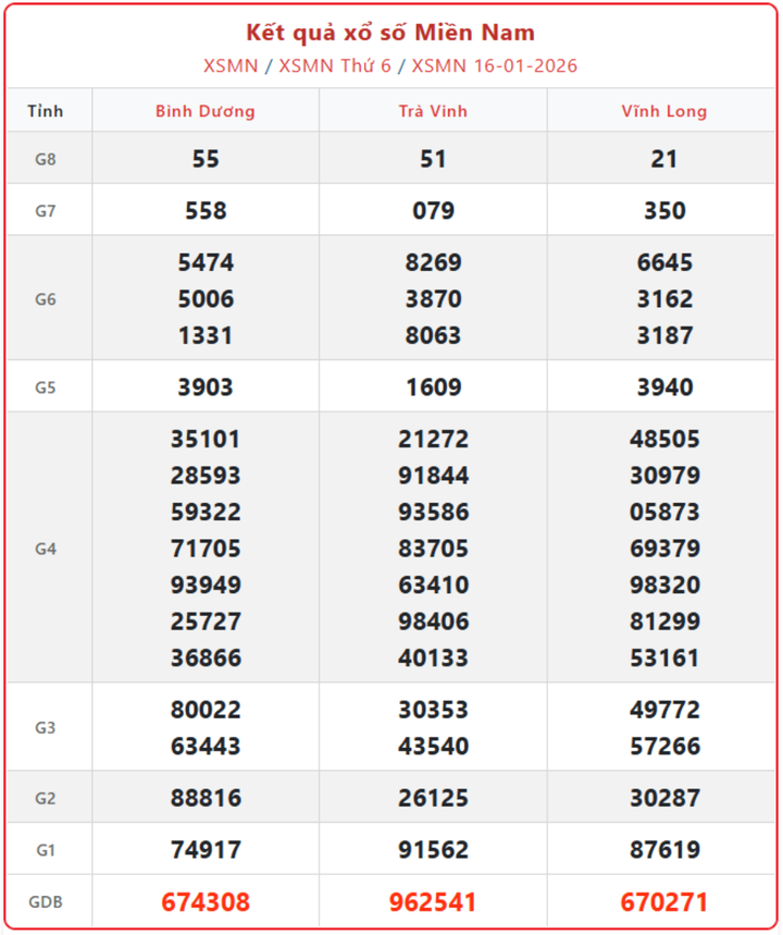 XSMN 16/1, kết quả xổ số miền Nam (KQXSMN) ngày 16/1/2026.