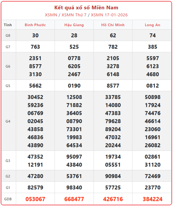 XSMN 17/1, kết quả xổ số miền Nam (KQXSMN) ngày 17/1/2026.