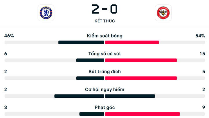 Số liệu thống kê Chelsea 2-0 Brentford.