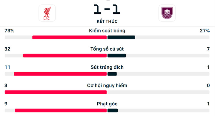 Số liệu thống kê Liverpool 1-1 Burnley.