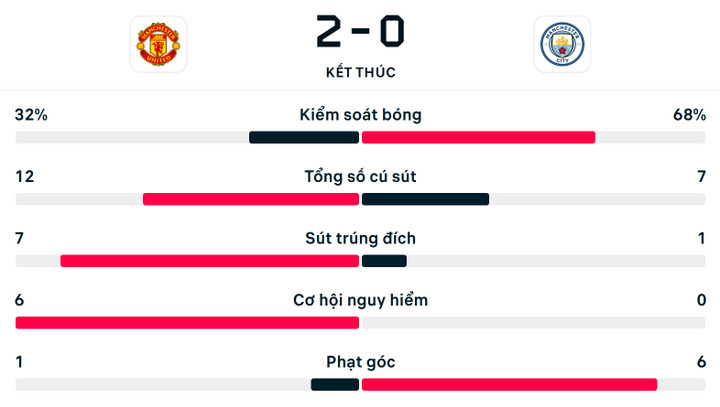 Số liệu thống kê Man Utd 2-0 Man City.