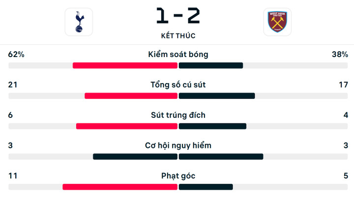 Video: Tottenham 1-2 West Ham.