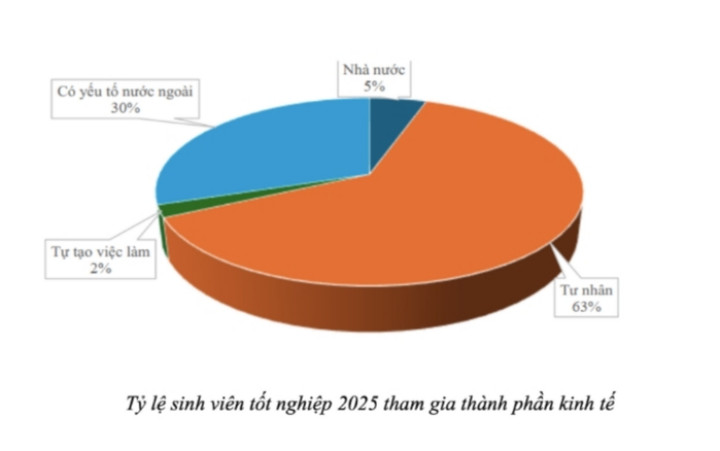 10 sinh viên tốt nghiệp ĐH Kinh tế TP.HCM, 7 người nhận lương trên 9 triệu/tháng - 2