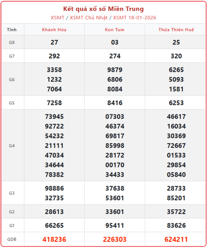XSMT 18/1, kết quả xổ số miền Trung (KQXSMT) ngày 18/1/2026.