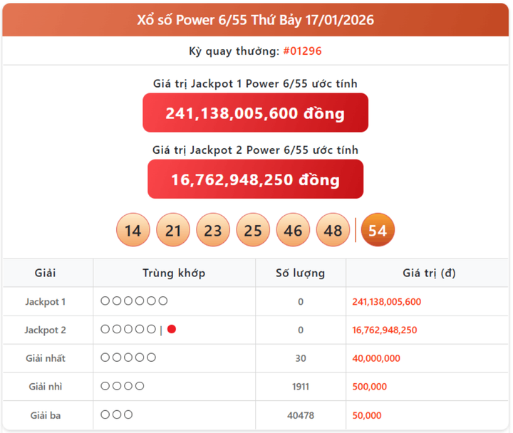 Vietlott 17/1, kết quả xổ số Power 6/55 hôm nay 17/1/2026