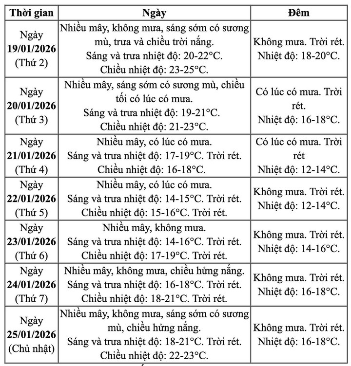Dự báo thời tiết Hà Nội trong thời gian diễn ra Đại hội Đảng lần thứ XIV, từ 19-25/1. (Nguồn: NCHMF)