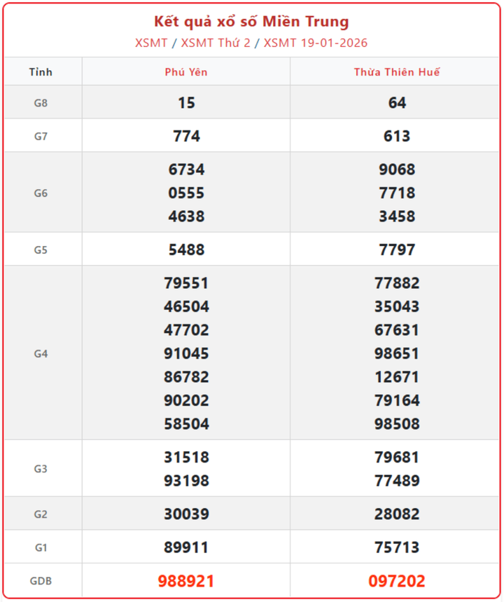 XSMT 19/1, kết quả xổ số miền Trung (KQXSMT) ngày 19/1/2026.