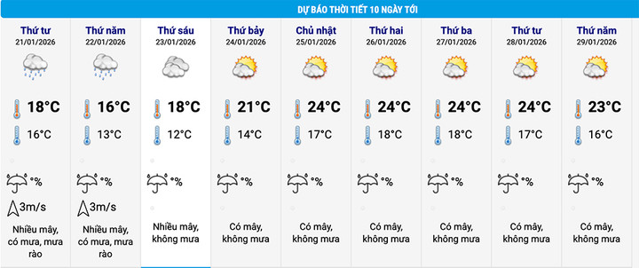 Dự báo thời tiết Hà Nội 10 ngày tới. (Nguồn: NCHMF)