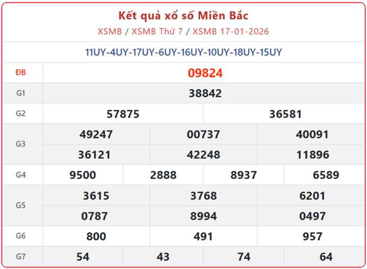 XSMB 17/1, kết quả xổ số miền Bắc (KQXSMB) ngày 17/1/2026.