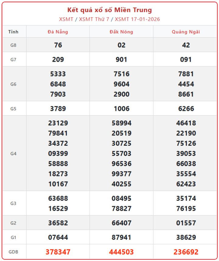 XSMT 17/1, kết quả xổ số miền Trung (KQXSMT) ngày 17/1/2026.