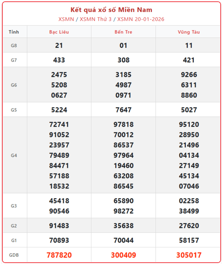 XSMN 20/1, kết quả xổ số miền Nam (KQXSMN) ngày 20/1/2026.