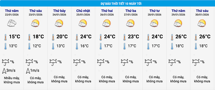 Dự báo thời tiết Hà Nội 10 ngày tới. (Nguồn: NCHMF)