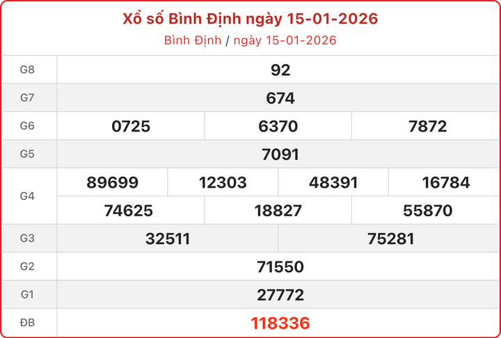XSBDI 15/1, kết quả xổ số Bình Định ngày 15/1/2026.