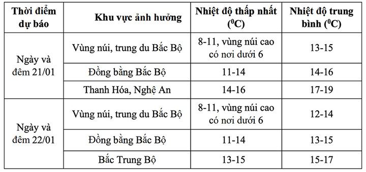 Dự báo chi tiết nhiệt độ ở Bắc Bộ và Bắc Trung Bộ. (Nguồn: NCHMF)
