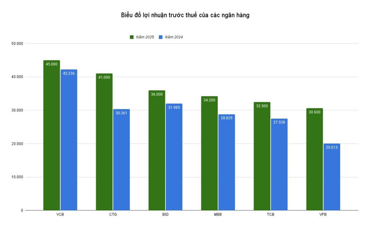 Nhiều ngân hàng có lợi nhuận trước thuế đạt hơn 30.000 tỷ đồng trong năm kinh doanh 2025. (Biểu đồ: Đại Việt)