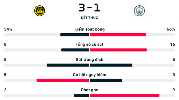 Số liệu thống kê Bodo Glimt 3-1 Man City.