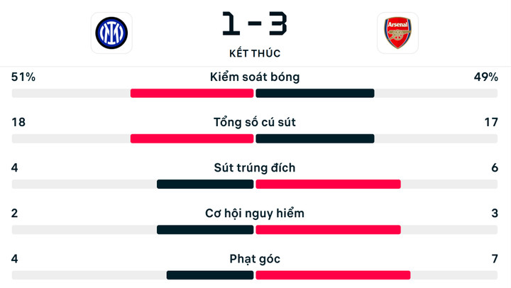 Số liệu thống kê Inter Milan 1-3 Arsenal.