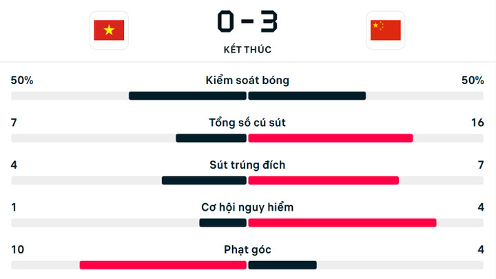 Số liệu thống kê trận U23 Việt Nam 0-3 U23 Trung Quốc.