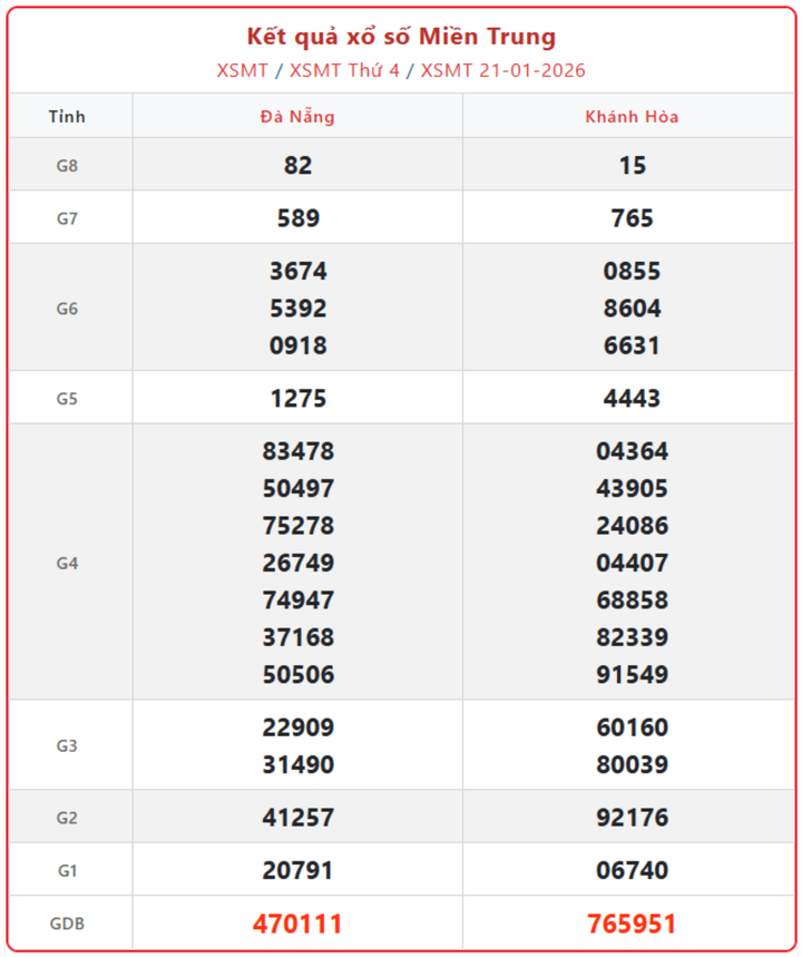 XSMT 21/1, kết quả xổ số miền Trung (KQXSMT) ngày 21/1/2026.