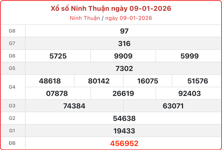 XSNT 9/1, kết quả xổ số Ninh Thuận ngày 9/1/2026.