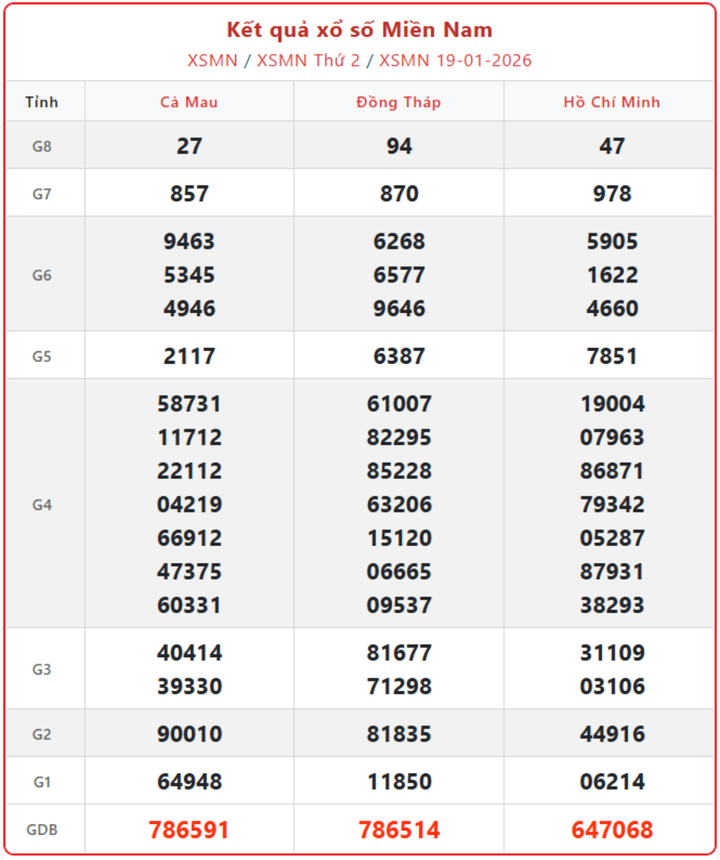 XSMN 19/1, kết quả xổ số miền Nam (KQXSMN) ngày 19/1/2026.