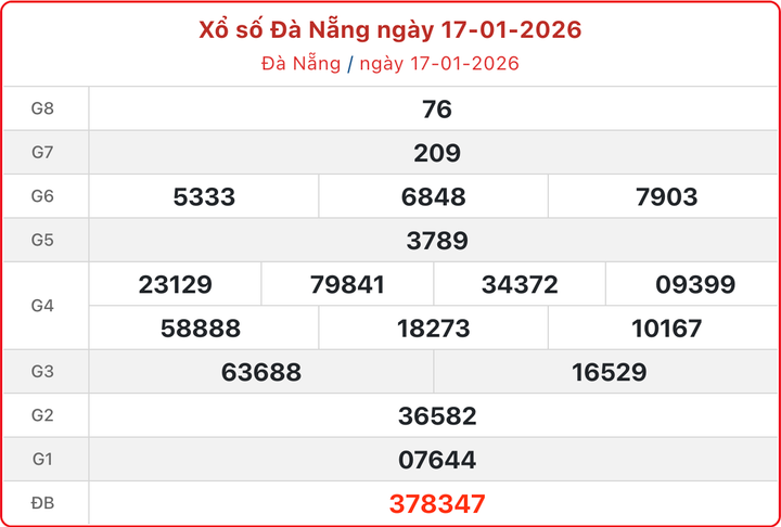 XSDNA 17/1, kết quả xổ số Đà Nẵng ngày 17/1/2026.