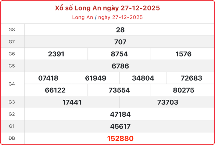 XSLA 27/12, kết quả xổ số Long An ngày 27/12/2025.