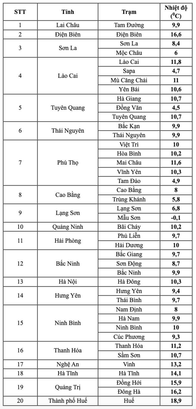 Bảng nhiệt độ thực đo từ 22h ngày 22/1 đến 7h ngày 23/1. (Nguồn: NCHMF)