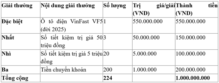 Trúng ô tô điện VinFast VF5 khi gửi tiết kiệm đầu năm 2026 tại VietinBank - 2