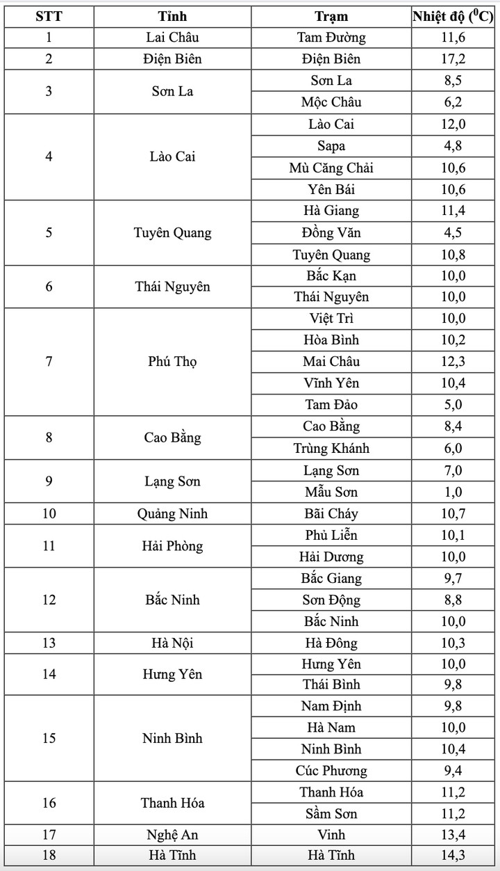 Nhiệt độ thực đo lúc 6h ngày 23/1. (Nguồn: NCHMF)