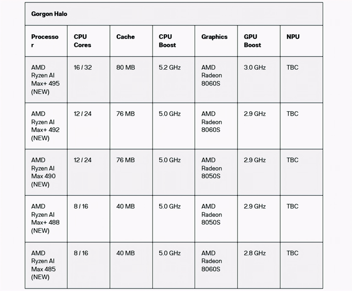 So sánh Ryzen AI Max+ 495 và 492 – hiệu năng vượt trội cho xử lý AI và đồ họa tích hợp. (Nguồn: Digitaltrends)