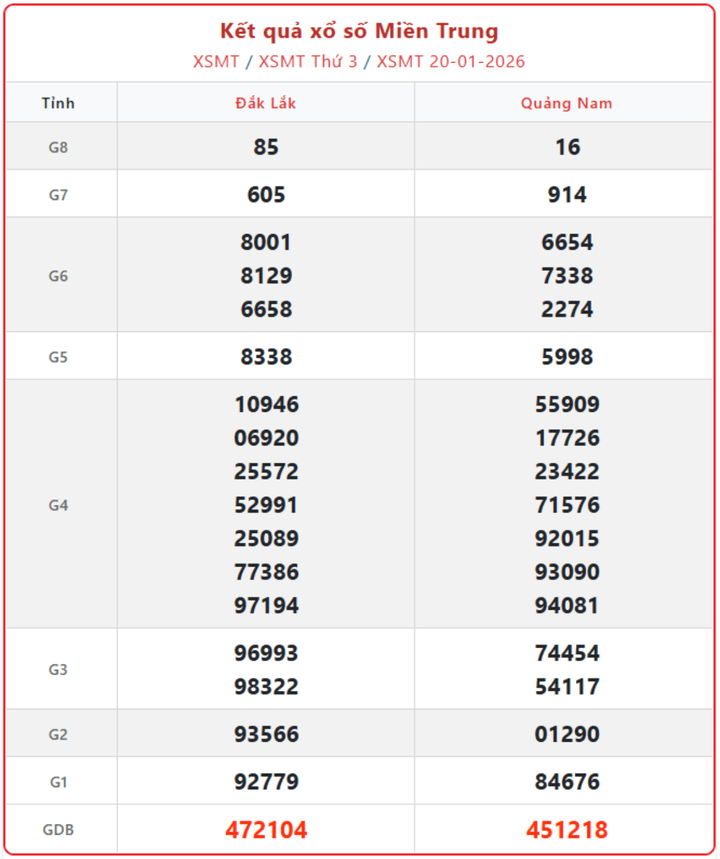 XSMT 20/1, kết quả xổ số miền Trung (KQXSMT) ngày 20/1/2026.