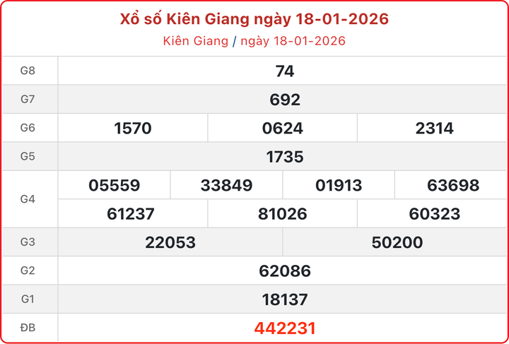 XSKG 18/1, kết quả xổ số Kiên Giang ngày 18/1/2026.