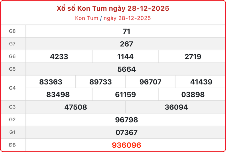 XSKT 28/12, kết quả xổ số Kon Tum ngày 28/12/2025.