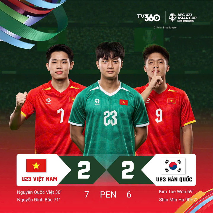 U23 Việt Nam đánh bại U23 Hàn Quốc, giành huy chương đồng châu Á.