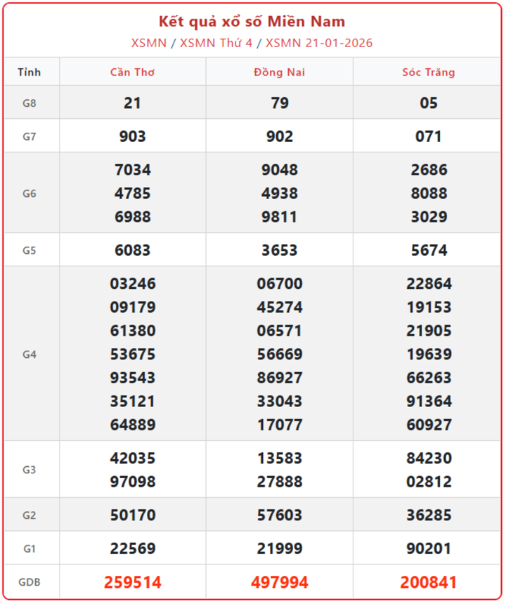 XSMN 21/1, kết quả xổ số miền Nam (KQXSMN) ngày 21/1/2026.
