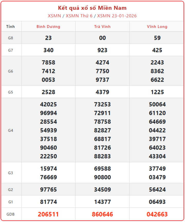 XSMN 23/1, kết quả xổ số miền Nam (KQXSMN) ngày 23/1/2026.