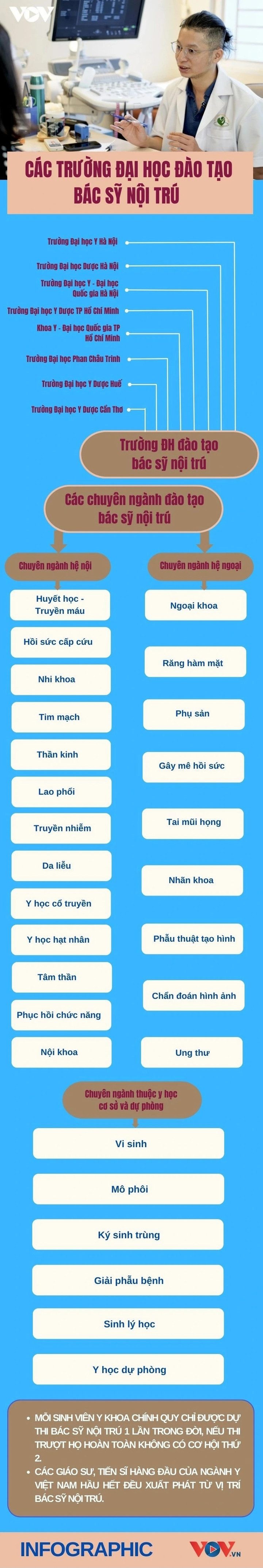 Học chương trình đào tạo 'tinh hoa' bác sỹ nội trú ở những trường nào? - 1