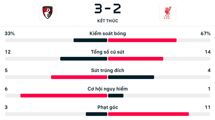 Số liệu thống kê trận Bournemouth 3-2 Liverpool.