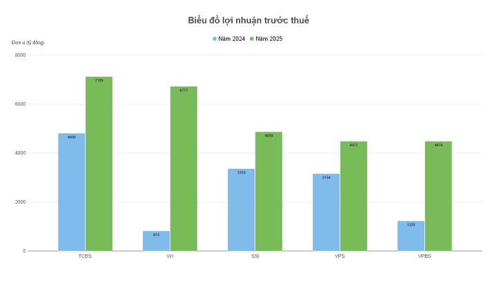 Lợi nhuận của các công ty chứng khoán tăng trưởng mạnh trong năm 2025. (Biểu đồ: Đại Việt)