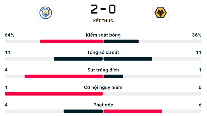 Số liệu thống kê trận Man City 2-0 Wolves.