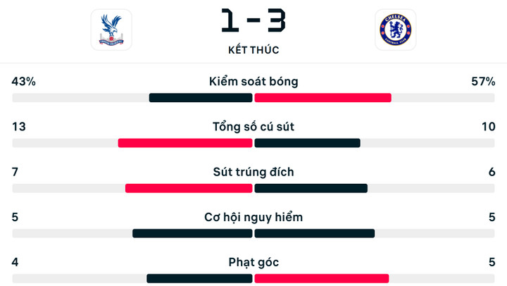 Số liệu thống kê trận Crystal Palace 1-3 Chelsea.